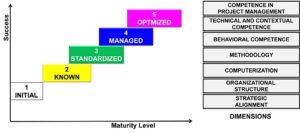 Introduction to Maturity in Project Management