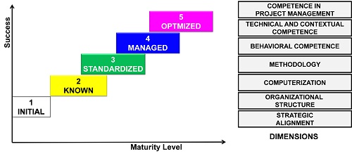 Introduction to Maturity in Project Management